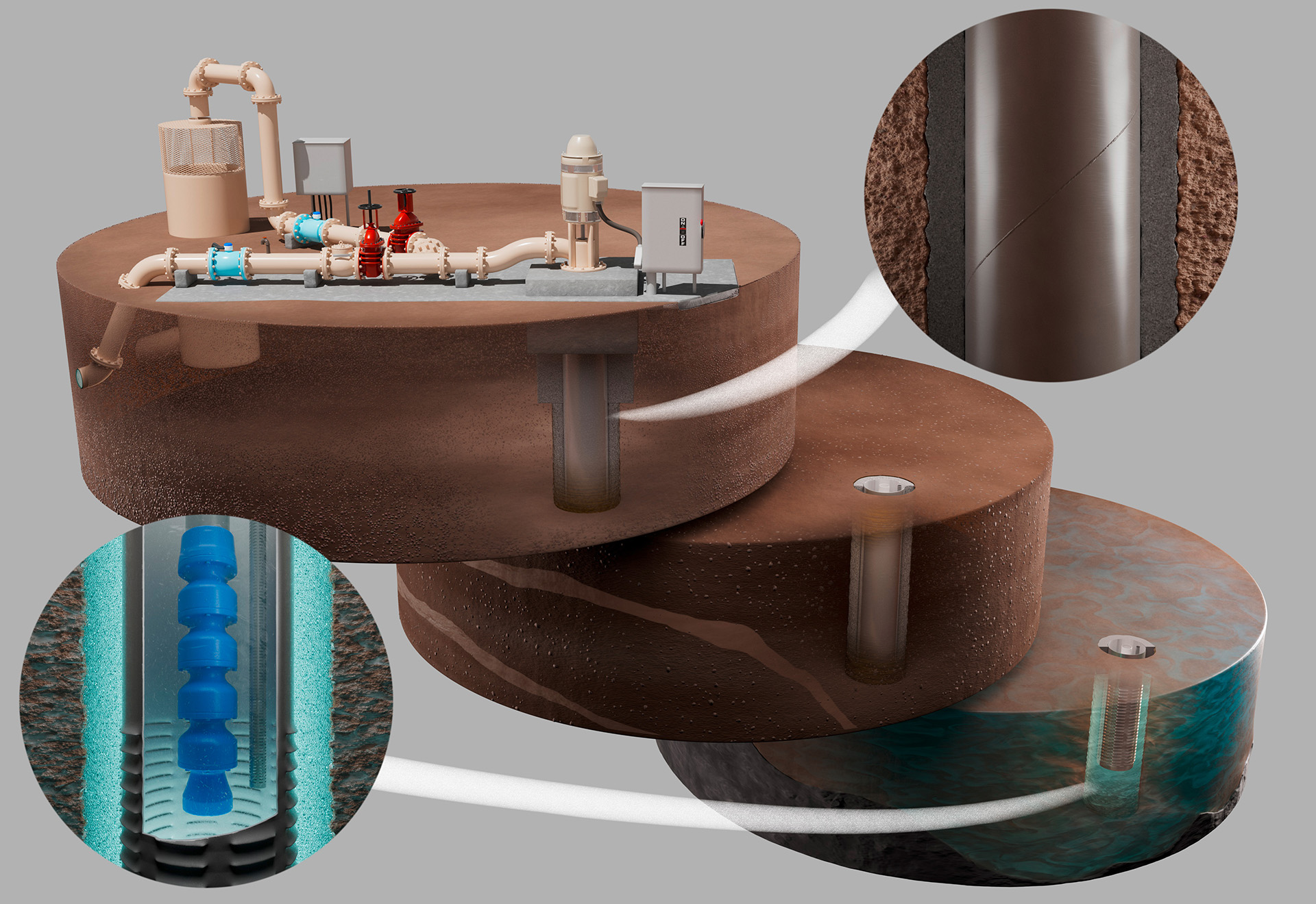 Components of a water well. The image shows three segements, the first one being the surface. The pump, valves, flow meters and pipes are shown. The second level shows the well below ground level, going through different layers of earth. The third layer depicts the well within the water reservoir, deep underground. Here, the well casing has openings to allow water to be pumped above ground.